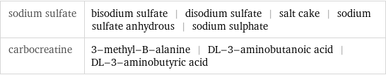 sodium sulfate | bisodium sulfate | disodium sulfate | salt cake | sodium sulfate anhydrous | sodium sulphate carbocreatine | 3-methyl-B-alanine | DL-3-aminobutanoic acid | DL-3-aminobutyric acid