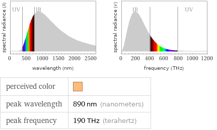   perceived color |  peak wavelength | 890 nm (nanometers) peak frequency | 190 THz (terahertz)