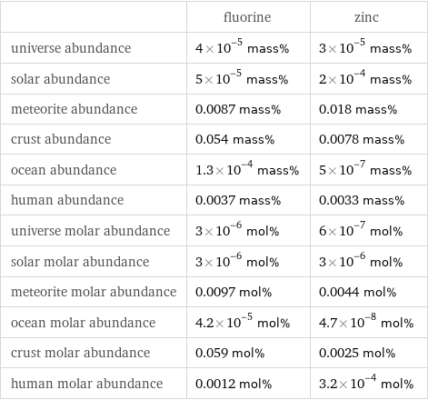  | fluorine | zinc universe abundance | 4×10^-5 mass% | 3×10^-5 mass% solar abundance | 5×10^-5 mass% | 2×10^-4 mass% meteorite abundance | 0.0087 mass% | 0.018 mass% crust abundance | 0.054 mass% | 0.0078 mass% ocean abundance | 1.3×10^-4 mass% | 5×10^-7 mass% human abundance | 0.0037 mass% | 0.0033 mass% universe molar abundance | 3×10^-6 mol% | 6×10^-7 mol% solar molar abundance | 3×10^-6 mol% | 3×10^-6 mol% meteorite molar abundance | 0.0097 mol% | 0.0044 mol% ocean molar abundance | 4.2×10^-5 mol% | 4.7×10^-8 mol% crust molar abundance | 0.059 mol% | 0.0025 mol% human molar abundance | 0.0012 mol% | 3.2×10^-4 mol%