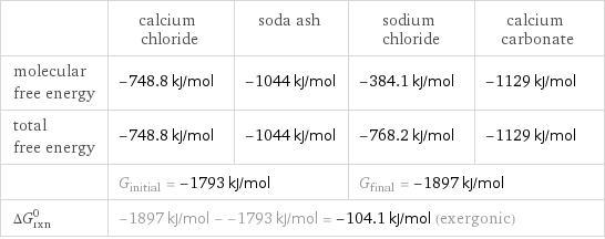  | calcium chloride | soda ash | sodium chloride | calcium carbonate molecular free energy | -748.8 kJ/mol | -1044 kJ/mol | -384.1 kJ/mol | -1129 kJ/mol total free energy | -748.8 kJ/mol | -1044 kJ/mol | -768.2 kJ/mol | -1129 kJ/mol  | G_initial = -1793 kJ/mol | | G_final = -1897 kJ/mol |  ΔG_rxn^0 | -1897 kJ/mol - -1793 kJ/mol = -104.1 kJ/mol (exergonic) | | |  