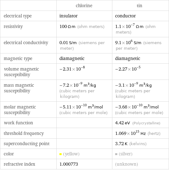  | chlorine | tin electrical type | insulator | conductor resistivity | 100 Ω m (ohm meters) | 1.1×10^-7 Ω m (ohm meters) electrical conductivity | 0.01 S/m (siemens per meter) | 9.1×10^6 S/m (siemens per meter) magnetic type | diamagnetic | diamagnetic volume magnetic susceptibility | -2.31×10^-8 | -2.27×10^-5 mass magnetic susceptibility | -7.2×10^-9 m^3/kg (cubic meters per kilogram) | -3.1×10^-9 m^3/kg (cubic meters per kilogram) molar magnetic susceptibility | -5.11×10^-10 m^3/mol (cubic meters per mole) | -3.68×10^-10 m^3/mol (cubic meters per mole) work function | | 4.42 eV (Polycrystalline) threshold frequency | | 1.069×10^15 Hz (hertz) superconducting point | | 3.72 K (kelvins) color | (yellow) | (silver) refractive index | 1.000773 | (unknown)