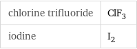 chlorine trifluoride | ClF_3 iodine | I_2