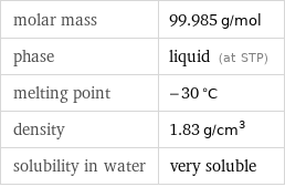molar mass | 99.985 g/mol phase | liquid (at STP) melting point | -30 °C density | 1.83 g/cm^3 solubility in water | very soluble