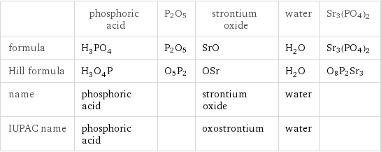  | phosphoric acid | P2O5 | strontium oxide | water | Sr3(PO4)2 formula | H_3PO_4 | P2O5 | SrO | H_2O | Sr3(PO4)2 Hill formula | H_3O_4P | O5P2 | OSr | H_2O | O8P2Sr3 name | phosphoric acid | | strontium oxide | water |  IUPAC name | phosphoric acid | | oxostrontium | water | 