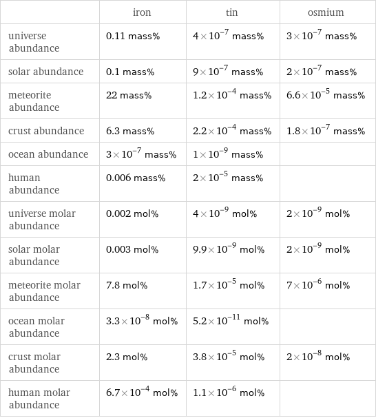  | iron | tin | osmium universe abundance | 0.11 mass% | 4×10^-7 mass% | 3×10^-7 mass% solar abundance | 0.1 mass% | 9×10^-7 mass% | 2×10^-7 mass% meteorite abundance | 22 mass% | 1.2×10^-4 mass% | 6.6×10^-5 mass% crust abundance | 6.3 mass% | 2.2×10^-4 mass% | 1.8×10^-7 mass% ocean abundance | 3×10^-7 mass% | 1×10^-9 mass% |  human abundance | 0.006 mass% | 2×10^-5 mass% |  universe molar abundance | 0.002 mol% | 4×10^-9 mol% | 2×10^-9 mol% solar molar abundance | 0.003 mol% | 9.9×10^-9 mol% | 2×10^-9 mol% meteorite molar abundance | 7.8 mol% | 1.7×10^-5 mol% | 7×10^-6 mol% ocean molar abundance | 3.3×10^-8 mol% | 5.2×10^-11 mol% |  crust molar abundance | 2.3 mol% | 3.8×10^-5 mol% | 2×10^-8 mol% human molar abundance | 6.7×10^-4 mol% | 1.1×10^-6 mol% | 