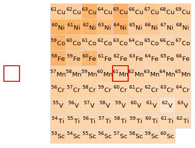 Nearby isotopes