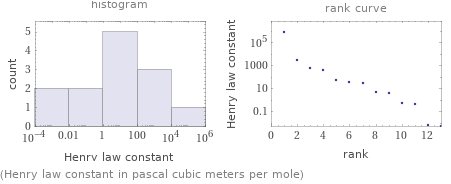   (Henry law constant in pascal cubic meters per mole)