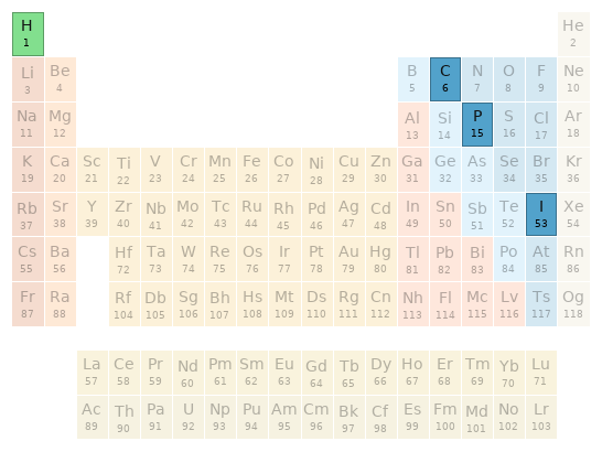 Periodic table location