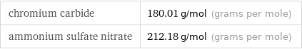 chromium carbide | 180.01 g/mol (grams per mole) ammonium sulfate nitrate | 212.18 g/mol (grams per mole)