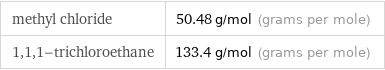 methyl chloride | 50.48 g/mol (grams per mole) 1, 1, 1-trichloroethane | 133.4 g/mol (grams per mole)