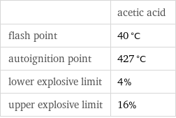  | acetic acid flash point | 40 °C autoignition point | 427 °C lower explosive limit | 4% upper explosive limit | 16%