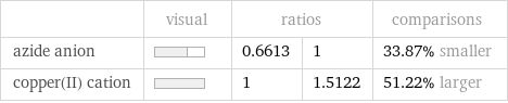  | visual | ratios | | comparisons azide anion | | 0.6613 | 1 | 33.87% smaller copper(II) cation | | 1 | 1.5122 | 51.22% larger