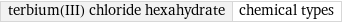 terbium(III) chloride hexahydrate | chemical types