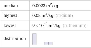 median | 0.0023 m^2/kg highest | 0.08 m^2/kg (iridium) lowest | 9×10^-4 m^2/kg (ruthenium) distribution | 