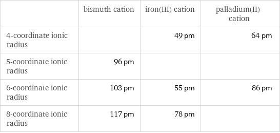  | bismuth cation | iron(III) cation | palladium(II) cation 4-coordinate ionic radius | | 49 pm | 64 pm 5-coordinate ionic radius | 96 pm | |  6-coordinate ionic radius | 103 pm | 55 pm | 86 pm 8-coordinate ionic radius | 117 pm | 78 pm | 