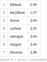 1 | lithium | 0.98 2 | beryllium | 1.57 3 | boron | 2.04 4 | carbon | 2.55 5 | nitrogen | 3.04 6 | oxygen | 3.44 7 | fluorine | 3.98 (based on 7 values; 1 unavailable)