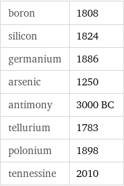 boron | 1808 silicon | 1824 germanium | 1886 arsenic | 1250 antimony | 3000 BC tellurium | 1783 polonium | 1898 tennessine | 2010