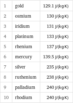 1 | gold | 129.1 J/(kg K) 2 | osmium | 130 J/(kg K) 3 | iridium | 131 J/(kg K) 4 | platinum | 133 J/(kg K) 5 | rhenium | 137 J/(kg K) 6 | mercury | 139.5 J/(kg K) 7 | silver | 235 J/(kg K) 8 | ruthenium | 238 J/(kg K) 9 | palladium | 240 J/(kg K) 10 | rhodium | 240 J/(kg K)