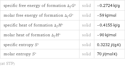 specific free energy of formation Δ_fG° | solid | -0.2724 kJ/g molar free energy of formation Δ_fG° | solid | -59 kJ/mol specific heat of formation Δ_fH° | solid | -0.4155 kJ/g molar heat of formation Δ_fH° | solid | -90 kJ/mol specific entropy S° | solid | 0.3232 J/(g K) molar entropy S° | solid | 70 J/(mol K) (at STP)