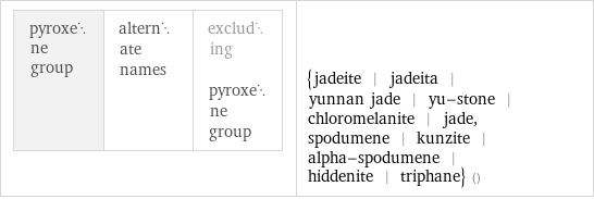 pyroxene group | alternate names | excluding pyroxene group | {jadeite | jadeita | yunnan jade | yu-stone | chloromelanite | jade, spodumene | kunzite | alpha-spodumene | hiddenite | triphane} ()