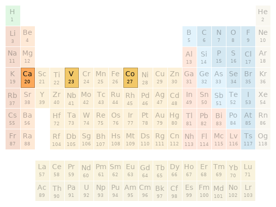 Periodic table location