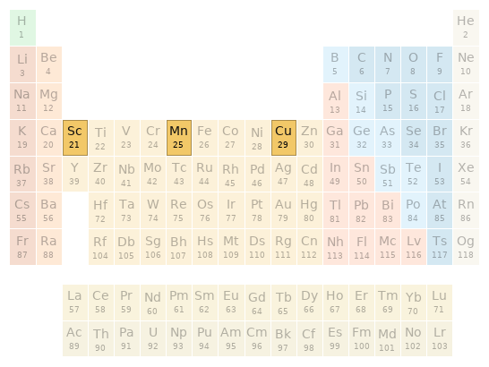 Periodic table location