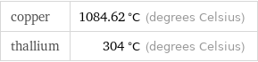 copper | 1084.62 °C (degrees Celsius) thallium | 304 °C (degrees Celsius)