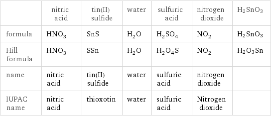  | nitric acid | tin(II) sulfide | water | sulfuric acid | nitrogen dioxide | H2SnO3 formula | HNO_3 | SnS | H_2O | H_2SO_4 | NO_2 | H2SnO3 Hill formula | HNO_3 | SSn | H_2O | H_2O_4S | NO_2 | H2O3Sn name | nitric acid | tin(II) sulfide | water | sulfuric acid | nitrogen dioxide |  IUPAC name | nitric acid | thioxotin | water | sulfuric acid | Nitrogen dioxide | 