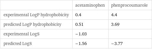  | acetaminophen | phenprocoumarole experimental LogP hydrophobicity | 0.4 | 4.4 predicted LogP hydrophobicity | 0.51 | 3.69 experimental LogS | -1.03 |  predicted LogS | -1.56 | -3.77