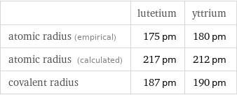 | lutetium | yttrium atomic radius (empirical) | 175 pm | 180 pm atomic radius (calculated) | 217 pm | 212 pm covalent radius | 187 pm | 190 pm