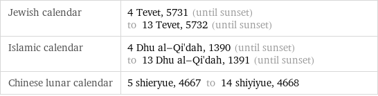 Jewish calendar | 4 Tevet, 5731 (until sunset) to 13 Tevet, 5732 (until sunset) Islamic calendar | 4 Dhu al-Qi'dah, 1390 (until sunset) to 13 Dhu al-Qi'dah, 1391 (until sunset) Chinese lunar calendar | 5 shieryue, 4667 to 14 shiyiyue, 4668