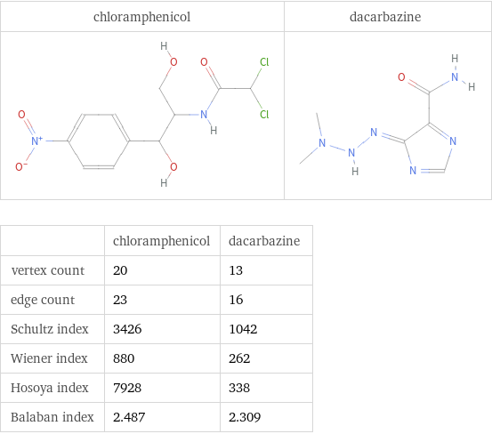   | chloramphenicol | dacarbazine vertex count | 20 | 13 edge count | 23 | 16 Schultz index | 3426 | 1042 Wiener index | 880 | 262 Hosoya index | 7928 | 338 Balaban index | 2.487 | 2.309