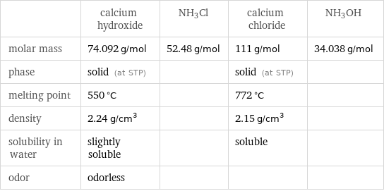  | calcium hydroxide | NH3Cl | calcium chloride | NH3OH molar mass | 74.092 g/mol | 52.48 g/mol | 111 g/mol | 34.038 g/mol phase | solid (at STP) | | solid (at STP) |  melting point | 550 °C | | 772 °C |  density | 2.24 g/cm^3 | | 2.15 g/cm^3 |  solubility in water | slightly soluble | | soluble |  odor | odorless | | | 