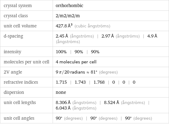 crystal system | orthorhombic crystal class | 2/m2/m2/m unit cell volume | 427.8 Å^3 (cubic ångströms) d-spacing | 2.45 Å (ångströms) | 2.97 Å (ångströms) | 4.9 Å (ångströms) intensity | 100% | 90% | 90% molecules per unit cell | 4 molecules per cell 2V angle | 9 π/20 radians≈81° (degrees) refractive indices | 1.715 | 1.743 | 1.768 | 0 | 0 | 0 dispersion | none unit cell lengths | 8.306 Å (ångströms) | 8.524 Å (ångströms) | 6.043 Å (ångströms) unit cell angles | 90° (degrees) | 90° (degrees) | 90° (degrees)