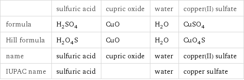  | sulfuric acid | cupric oxide | water | copper(II) sulfate formula | H_2SO_4 | CuO | H_2O | CuSO_4 Hill formula | H_2O_4S | CuO | H_2O | CuO_4S name | sulfuric acid | cupric oxide | water | copper(II) sulfate IUPAC name | sulfuric acid | | water | copper sulfate