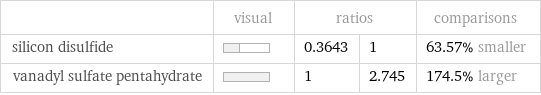  | visual | ratios | | comparisons silicon disulfide | | 0.3643 | 1 | 63.57% smaller vanadyl sulfate pentahydrate | | 1 | 2.745 | 174.5% larger