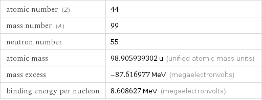 atomic number (Z) | 44 mass number (A) | 99 neutron number | 55 atomic mass | 98.905939302 u (unified atomic mass units) mass excess | -87.616977 MeV (megaelectronvolts) binding energy per nucleon | 8.608627 MeV (megaelectronvolts)