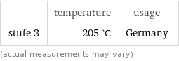  | temperature | usage stufe 3 | 205 °C | Germany (actual measurements may vary)