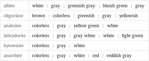 albite | white | gray | greenish gray | bluish green | gray oligoclase | brown | colorless | greenish | gray | yellowish andesine | colorless | gray | yellow green | white labradorite | colorless | gray | gray white | white | light green bytownite | colorless | gray | white anorthite | colorless | gray | white | red | reddish gray