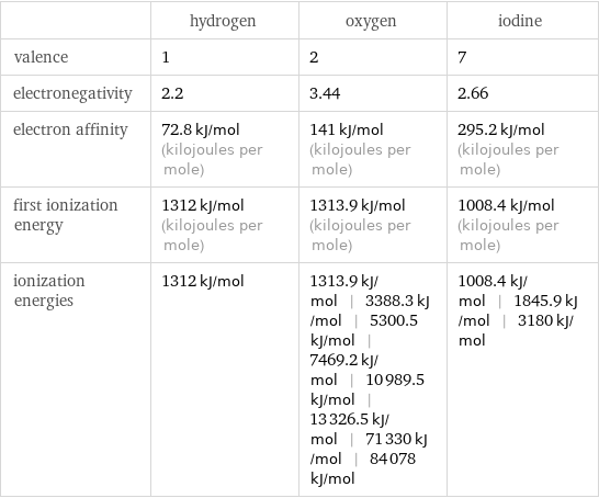  | hydrogen | oxygen | iodine valence | 1 | 2 | 7 electronegativity | 2.2 | 3.44 | 2.66 electron affinity | 72.8 kJ/mol (kilojoules per mole) | 141 kJ/mol (kilojoules per mole) | 295.2 kJ/mol (kilojoules per mole) first ionization energy | 1312 kJ/mol (kilojoules per mole) | 1313.9 kJ/mol (kilojoules per mole) | 1008.4 kJ/mol (kilojoules per mole) ionization energies | 1312 kJ/mol | 1313.9 kJ/mol | 3388.3 kJ/mol | 5300.5 kJ/mol | 7469.2 kJ/mol | 10989.5 kJ/mol | 13326.5 kJ/mol | 71330 kJ/mol | 84078 kJ/mol | 1008.4 kJ/mol | 1845.9 kJ/mol | 3180 kJ/mol