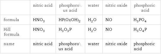  | nitric acid | phosphorous acid | water | nitric oxide | phosphoric acid formula | HNO_3 | HP(O)(OH)_2 | H_2O | NO | H_3PO_4 Hill formula | HNO_3 | H_3O_3P | H_2O | NO | H_3O_4P name | nitric acid | phosphorous acid | water | nitric oxide | phosphoric acid