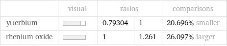  | visual | ratios | | comparisons ytterbium | | 0.79304 | 1 | 20.696% smaller rhenium oxide | | 1 | 1.261 | 26.097% larger