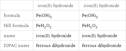  | iron(II) hydroxide | iron(II) hydroxide formula | Fe(OH)_2 | Fe(OH)_2 Hill formula | FeH_2O_2 | FeH_2O_2 name | iron(II) hydroxide | iron(II) hydroxide IUPAC name | ferrous dihydroxide | ferrous dihydroxide