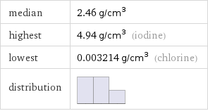 median | 2.46 g/cm^3 highest | 4.94 g/cm^3 (iodine) lowest | 0.003214 g/cm^3 (chlorine) distribution | 