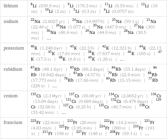 lithium | Li-8 (839.9 ms) | Li-9 (178.3 ms) | Li-11 (8.59 ms) | Li-12 (10 ns) | Li-10 (2 zs) | Li-5 (0.3 zs) | Li-4 (0.0757 zs) sodium | Na-22 (2.6027 yr) | Na-24 (14.997 h) | Na-25 (59.1 s) | Na-21 (22.49 s) | Na-26 (1.077 s) | Na-20 (447.9 ms) | Na-27 (301 ms) | Na-30 (48.4 ms) | Na-29 (44.9 ms) | Na-28 (30.5 ms) | ... potassium | K-40 (1.248 Gyr) | K-43 (22.3 h) | K-42 (12.321 h) | K-44 (22.13 min) | K-45 (17.81 min) | K-38 (7.637 min) | K-46 (105 s) | K-47 (17.5 s) | K-48 (6.8 s) | K-49 (1.26 s) | ... rubidium | Rb-87 (48.1 Gyr) | Rb-83 (86.2 days) | Rb-84 (33.1 days) | Rb-86 (18.642 days) | Rb-81 (4.57 h) | Rb-79 (22.9 min) | Rb-88 (17.773 min) | Rb-78 (17.66 min) | Rb-89 (15.15 min) | Rb-77 (226 s) | ... cesium | Cs-135 (2.3 Myr) | Cs-137 (30.08 yr) | Cs-134 (2.0652 yr) | Cs-136 (13.04 days) | Cs-131 (9.689 days) | Cs-132 (6.479 days) | Cs-129 (32.06 h) | Cs-127 (6.25 h) | Cs-125 (46.7 min) | Cs-138 (33.42 min) | ... francium | Fr-223 (22 min) | Fr-212 (20 min) | Fr-222 (14.2 min) | Fr-221 (4.83 min) | Fr-225 (3.95 min) | Fr-224 (200 s) | Fr-210 (191 s) | Fr-211 (186 s) | Fr-227 (148 s) | Fr-208 (59.1 s) | ...