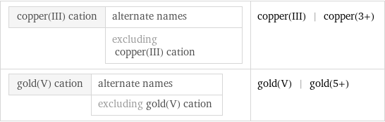 copper(III) cation | alternate names  | excluding copper(III) cation | copper(III) | copper(3+) gold(V) cation | alternate names  | excluding gold(V) cation | gold(V) | gold(5+)