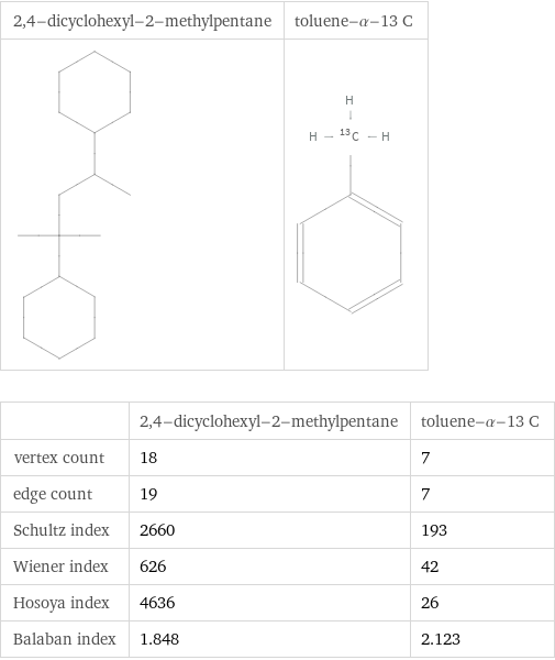   | 2, 4-dicyclohexyl-2-methylpentane | toluene-α-13 C vertex count | 18 | 7 edge count | 19 | 7 Schultz index | 2660 | 193 Wiener index | 626 | 42 Hosoya index | 4636 | 26 Balaban index | 1.848 | 2.123