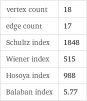 vertex count | 18 edge count | 17 Schultz index | 1848 Wiener index | 515 Hosoya index | 988 Balaban index | 5.77