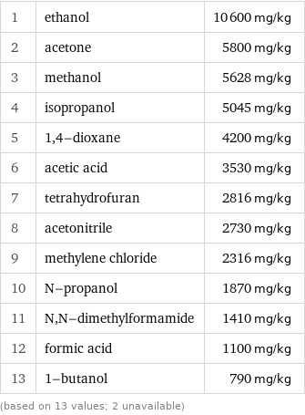 1 | ethanol | 10600 mg/kg 2 | acetone | 5800 mg/kg 3 | methanol | 5628 mg/kg 4 | isopropanol | 5045 mg/kg 5 | 1, 4-dioxane | 4200 mg/kg 6 | acetic acid | 3530 mg/kg 7 | tetrahydrofuran | 2816 mg/kg 8 | acetonitrile | 2730 mg/kg 9 | methylene chloride | 2316 mg/kg 10 | N-propanol | 1870 mg/kg 11 | N, N-dimethylformamide | 1410 mg/kg 12 | formic acid | 1100 mg/kg 13 | 1-butanol | 790 mg/kg (based on 13 values; 2 unavailable)