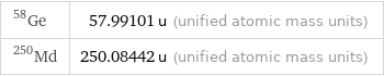 Ge-58 | 57.99101 u (unified atomic mass units) Md-250 | 250.08442 u (unified atomic mass units)